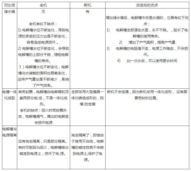 沃克氫氧機(jī)小型機(jī)新老機(jī)器對(duì)比！