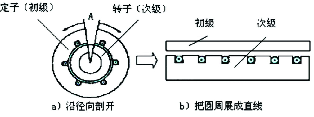 線性電機(jī)結(jié)構(gòu)組成