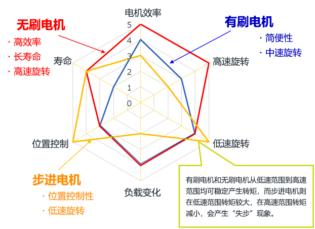 為您講解步進(jìn)、有刷、無刷小型電機(jī)的區(qū)別